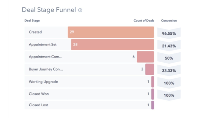 Deal stage funnel