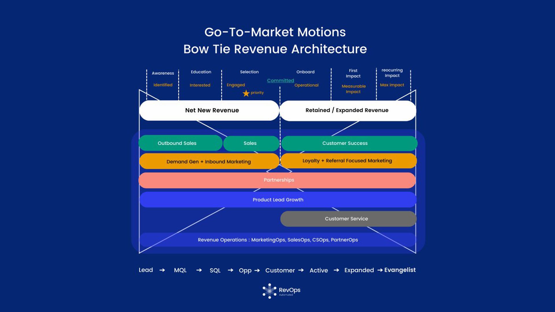 Which go-to-market motion will result in the best ROI?